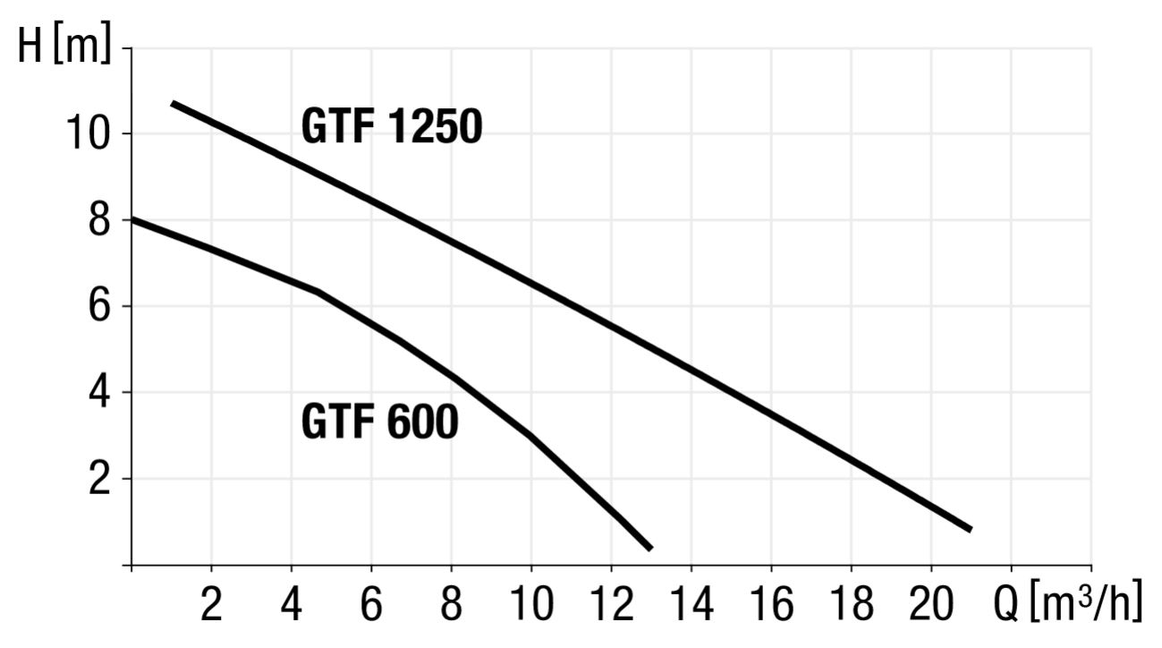 Pompalar GTF 600 / GTF 1250 için pompa güç diyagramı