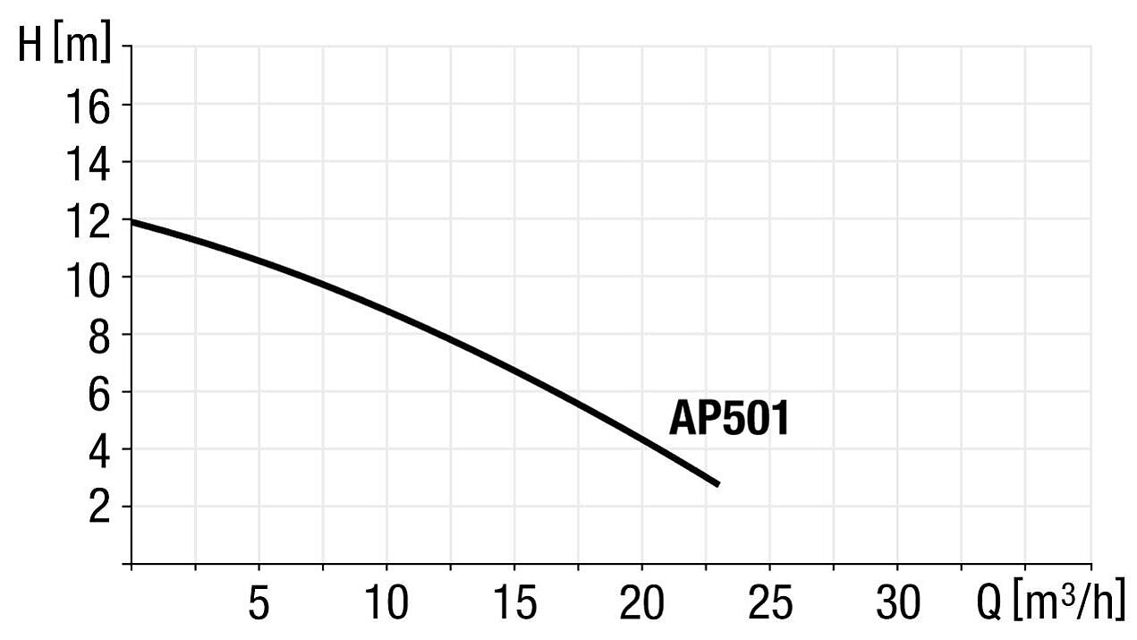 Pompa AP501 için pompa güç diyagramı