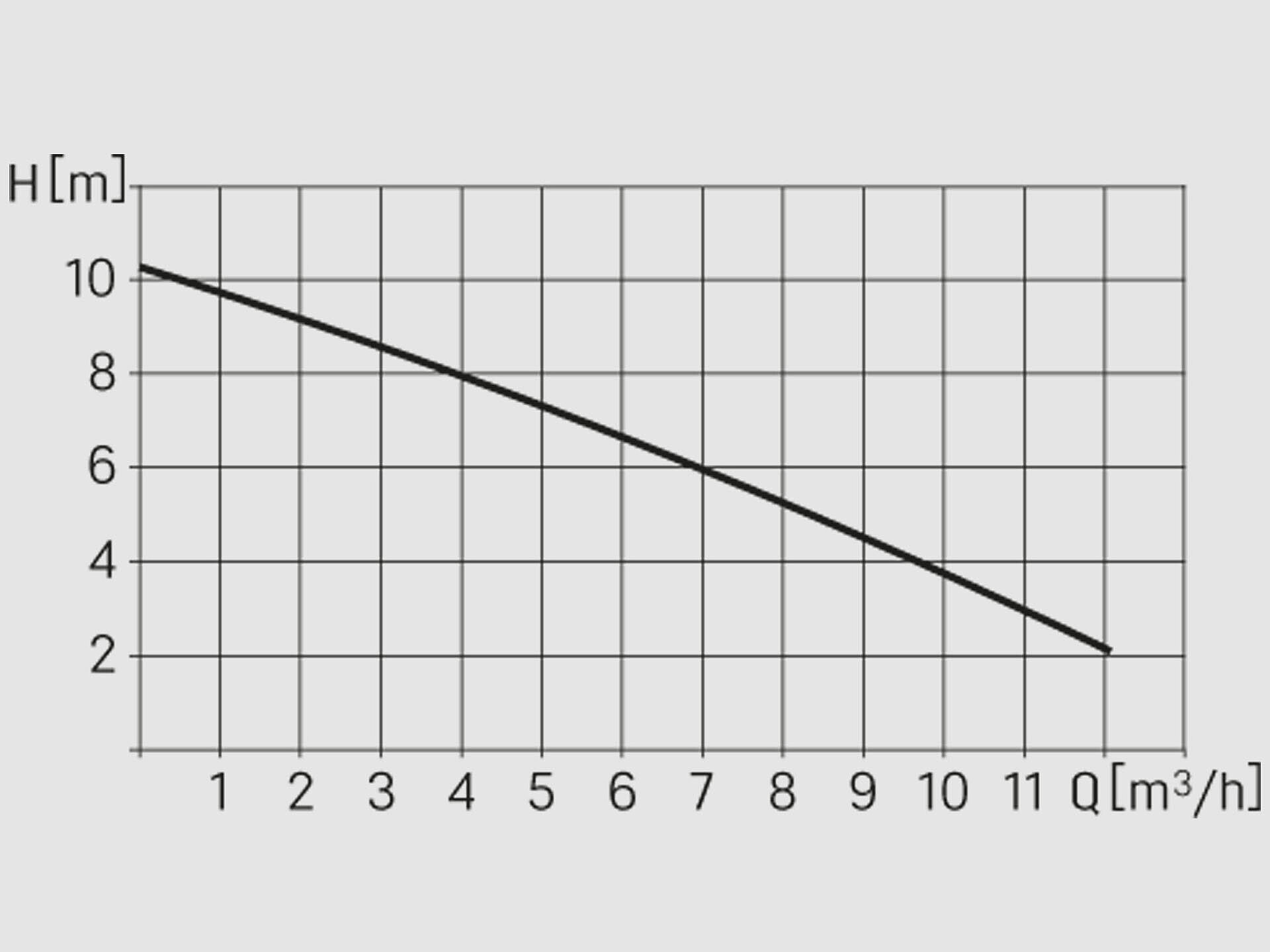 Pumping performance diagram for the SPZ 1000 pump