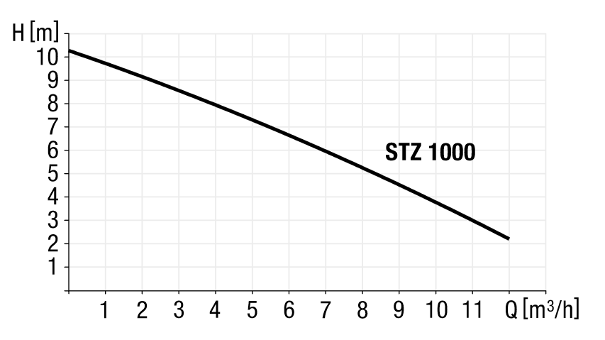 Pompa STZ 1000 performansı şeması